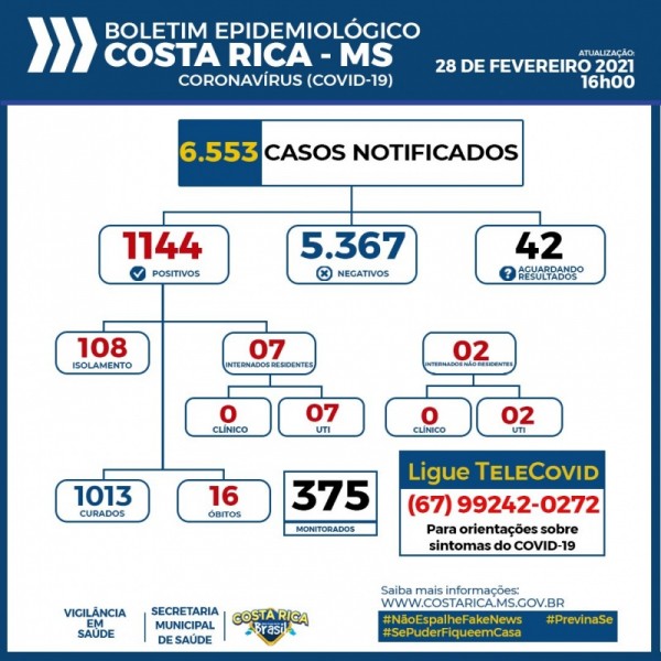 Costa Rica chega a 07 pacientes internados na UTI por Covid-19; confira boletim