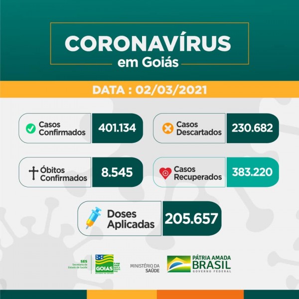 Covid-19: confira o boletim coronavírus de hoje do Estado de Goiás