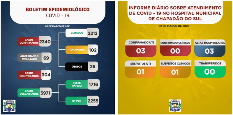Covid-19: com 03 pacientes na UTI, confira o boletim de Chapadão do Sul