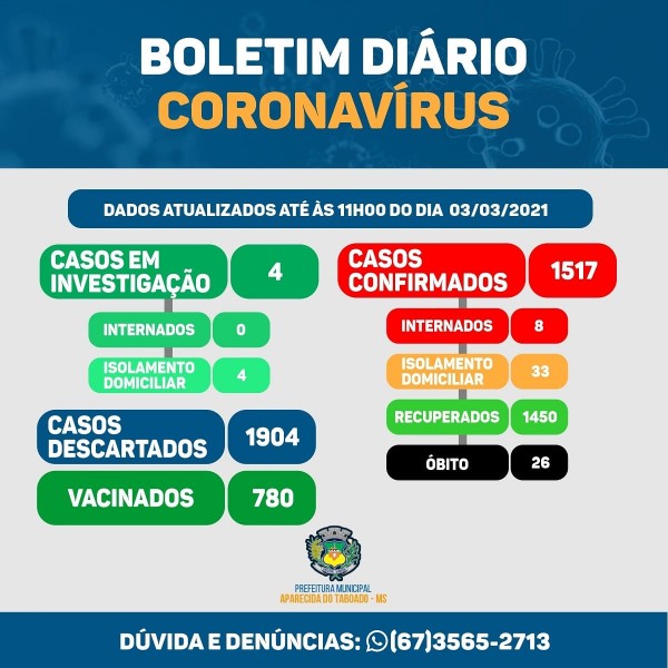 Covid-19: confira o boletim coronavírus de Aparecida do Taboado