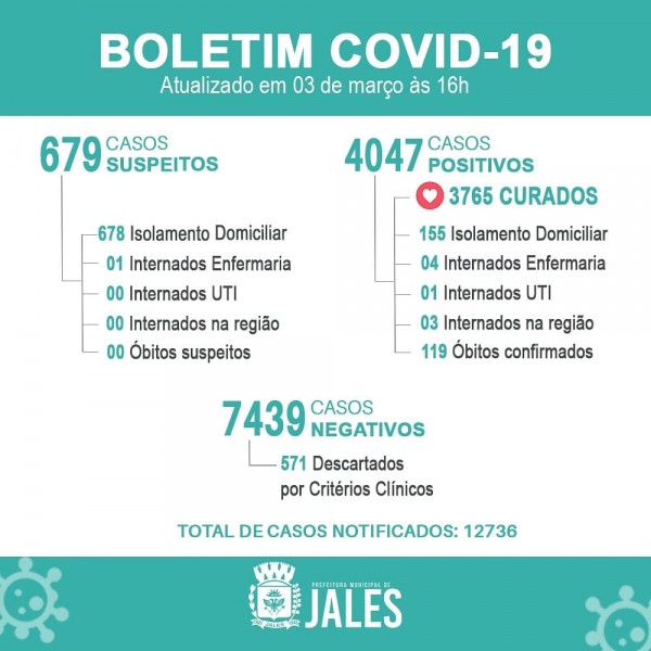 Mais duas pessoas morrem vítimas de Covid-19 em Jales 