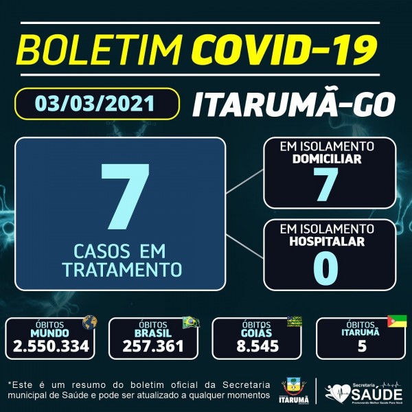 Covid-19: confira o boletim coronavírus de hoje de Itarumã, Goiás