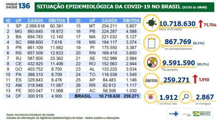 Brasil tem maior número de mortes por covid-19 em um dia: 1.910 óbitos
