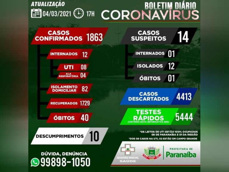 Covid-19: confira o boletim coronavírus de hoje de Paranaíba