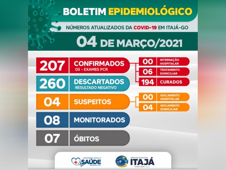 Covid-19: com 04 novos casos confirmados, confira o boletim de Itajá, Goiás