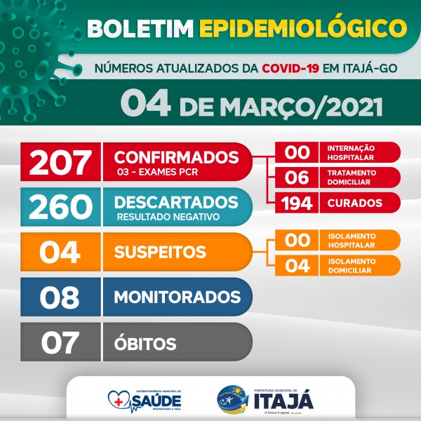 Covid-19: com 04 novos casos confirmados, confira o boletim de Itajá, Goiás