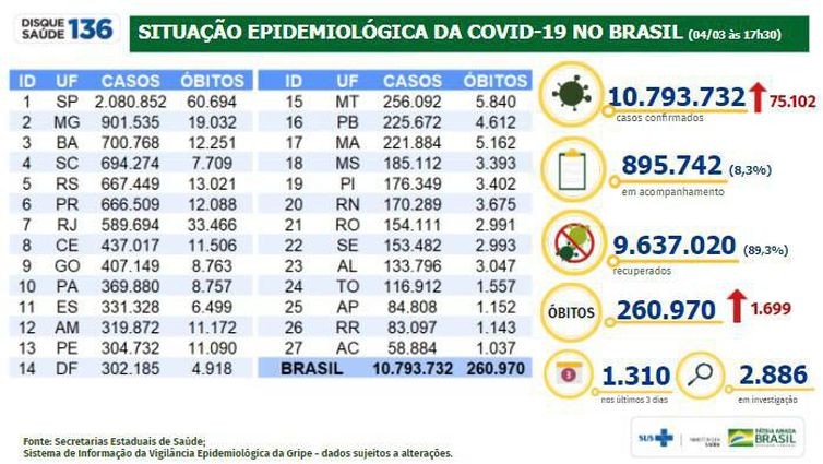 Brasil tem 1,7 mil mortes e 75,1 mil casos de covid-19 em 24 horas