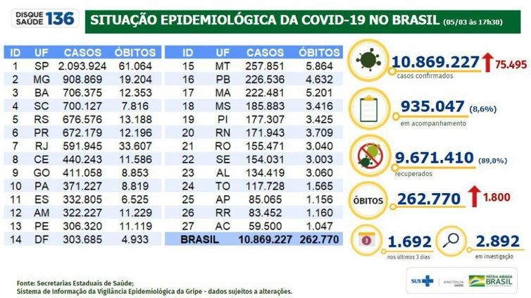 Covid-19: Brasil tem segundo dia com mais mortes confirmadas