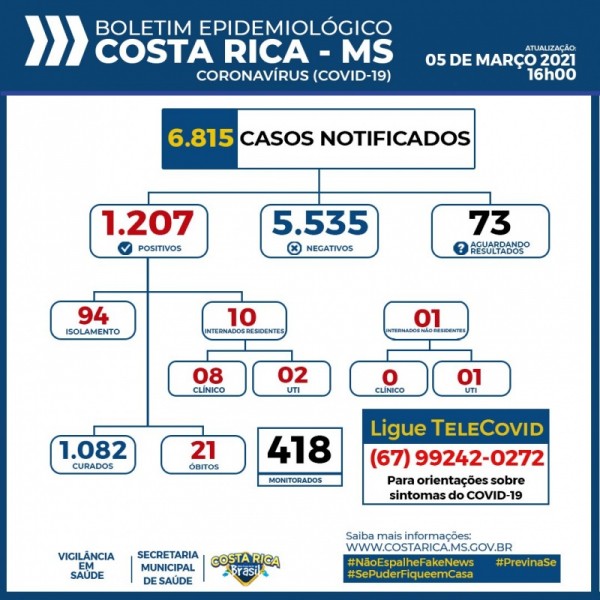 Com 10 internados, Costa Rica chega aos 1.207 casos confirmados de Covid-19