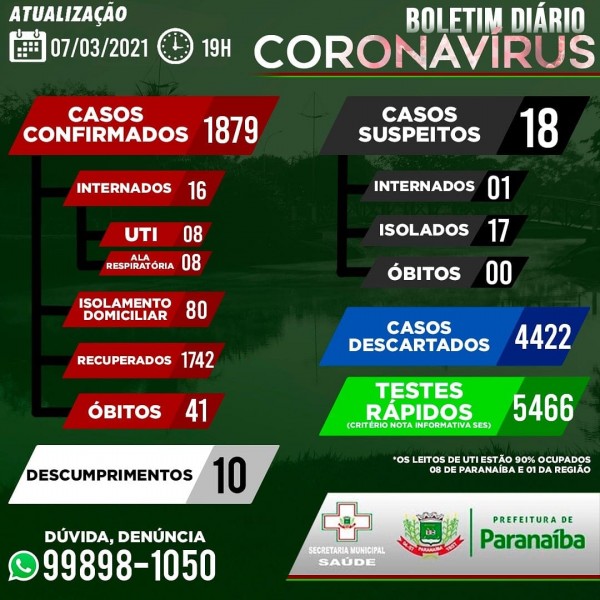 Covid-19: confira o boletim coronavírus de Paranaíba