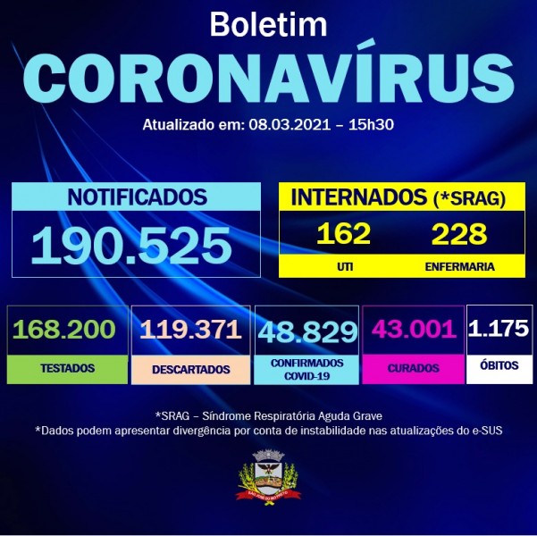 Covid-19: confira o boletim coronavírus de hoje de São José do Rio Preto