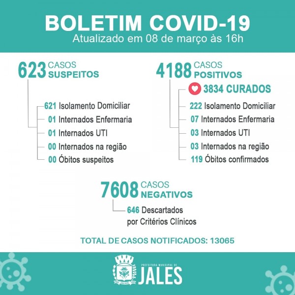 Covid-19: confira o boletim coronavírus de hoje de Jales, São Paulo