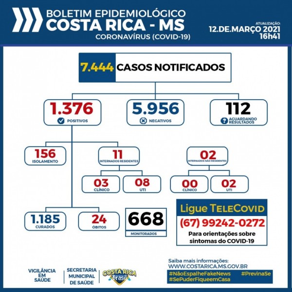 Covid-19: com 13 pessoas internadas, confira o boletim de Costa Rica
