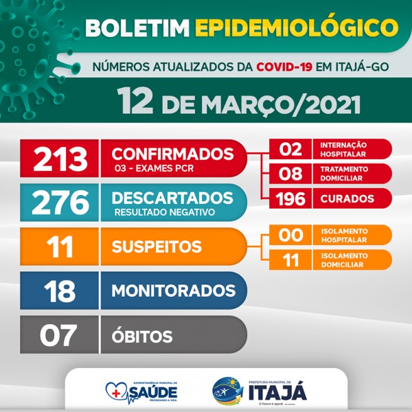 Covid-19: confira o boletim e o "Vacinômetro" coronavírus de Itajá, Goiás
