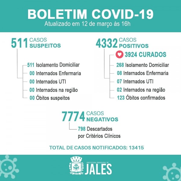 Jales registra dois novos óbitos em decorrência da covid-19