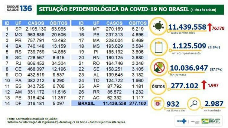 Covid-19: Brasil tem 1.997 mortes e 76.178 novos casos em 24 horas