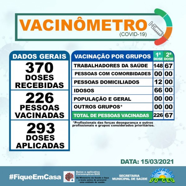 Vacinômetro: confira a vacinação contra a Covid-19 em Chapadão do Céu, Goiás