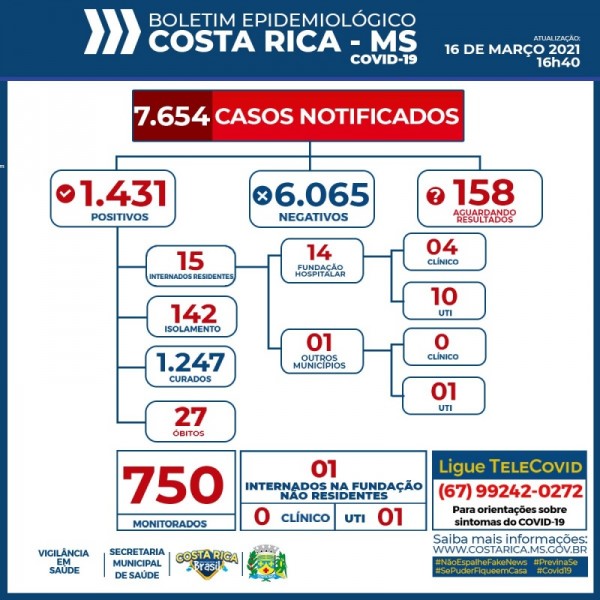 Covid-19: Costa Rica tem 15 pacientes internados e 142 em isolamento