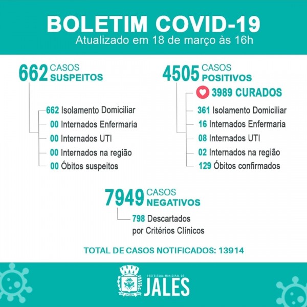 Covid-19: confira o boletim coronavírus de hoje de Jales, São Paulo