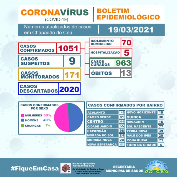 Covid-19: confira o boletim coronavírus de hoje de Chapadão do Céu, Goiás
