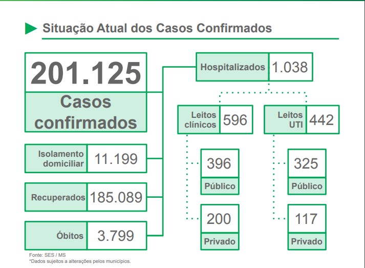 Covid-19: confira o boletim coronavírus do Estado de Mato Grosso do Sul