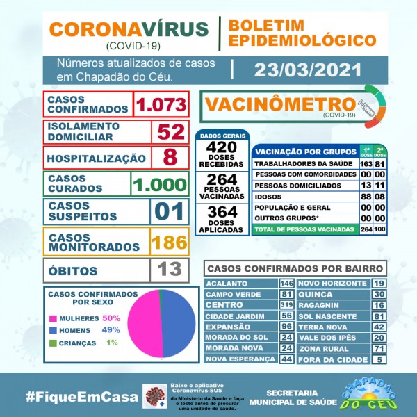 Covid-19: confira o boletim coronavírus de hoje de Chapadão do Céu, Goiás