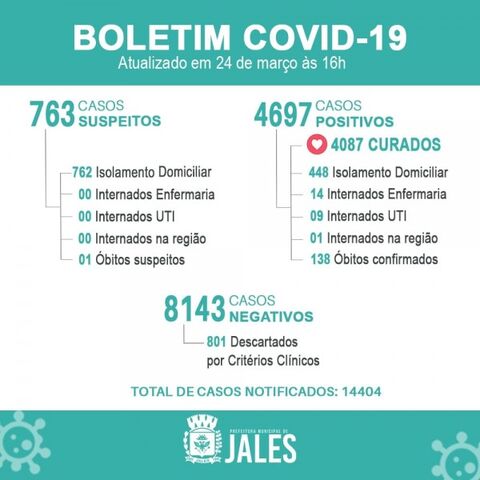 Covid-19: Jales chega aos 165 óbitos por coronavírus; veja o boletim de hoje