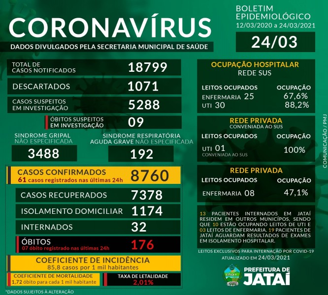Covid-19: confira o boletim coronavírus de Jataí, Goiás