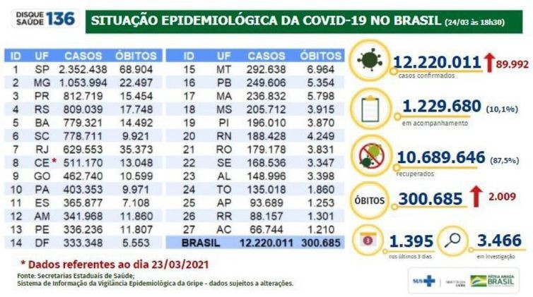 Mortes por covid-19 no Brasil passam de 300 mil