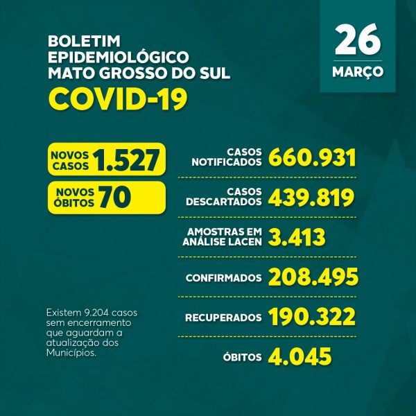 Mato Grosso do Sul confirma 70 óbitos nas últimas 24h; confira o boletim
