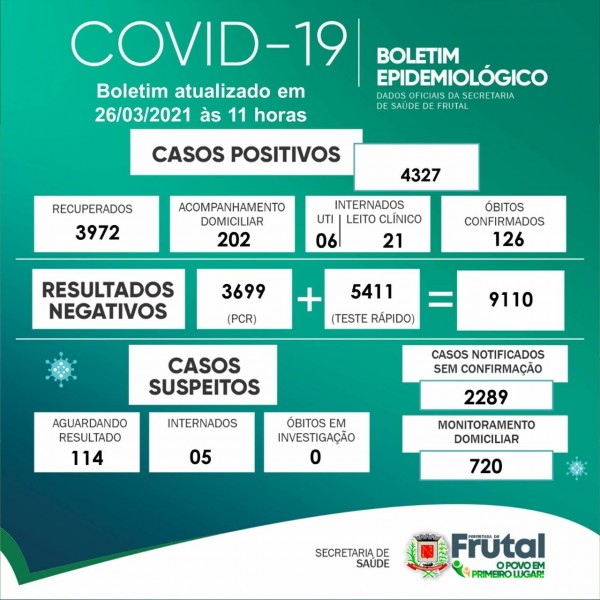 Covid-19: confira o boletim coronavírus de hoje de Frutal, Minas Gerais
