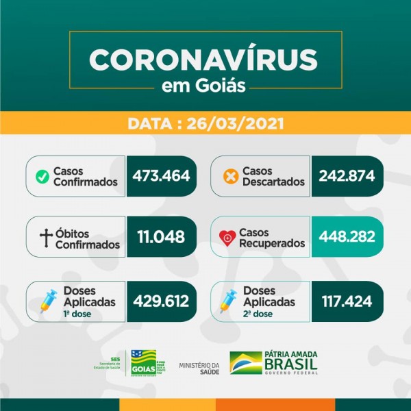 Covid-19: confira o boletim coronavírus do Estado de Goiás