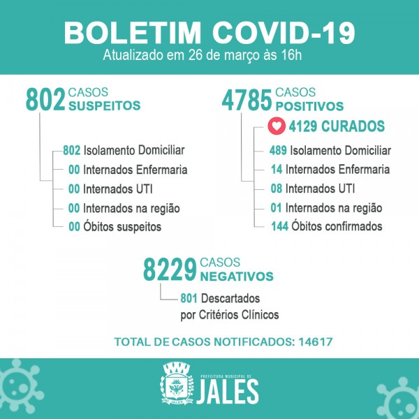 Covid-19: confira o boletim coronavírus de Jales, São Paulo