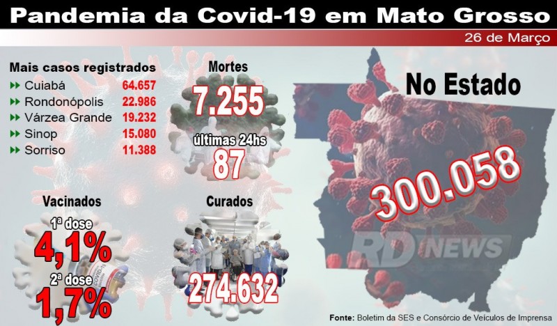 Mato Grosso bate 300 mil casos de Covid e 10% da população já foi infectado