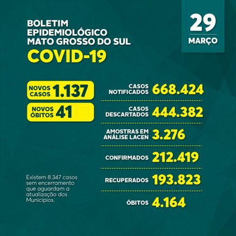 Covid-19: confira o boletim coronavírus de hoje do Estado de Mato Grosso do Sul