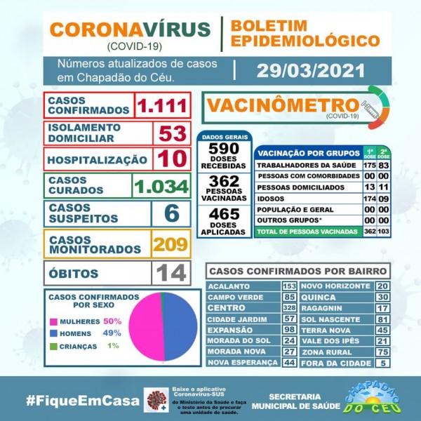 Covid-19: confira o boletim coronavírus de Chapadão do Céu, Goiás