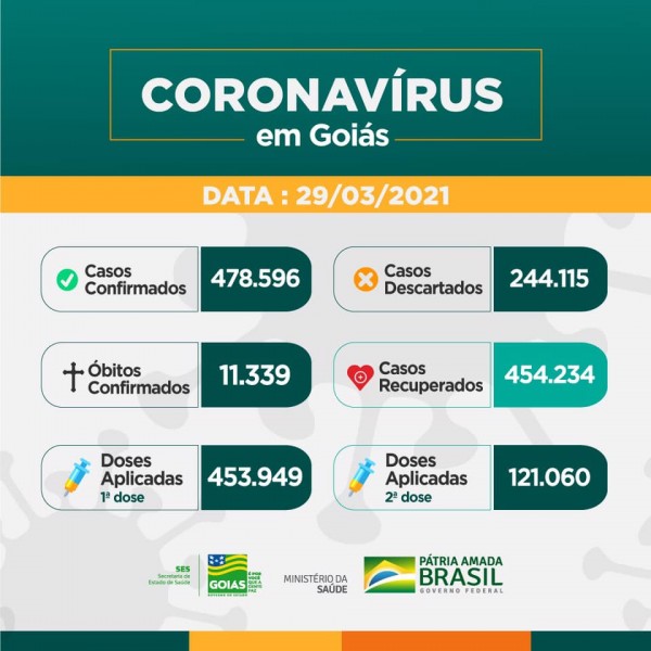 Covid-19: confira o boletim coronavírus de Estado de Goiás