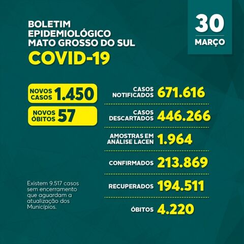 Covid-19: confira o boletim coronavírus de hoje do Estado de Mato Grosso do Sul