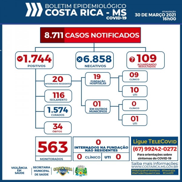 Costa Rica registra 27 novos casos de covid e uma morte em apenas um dia