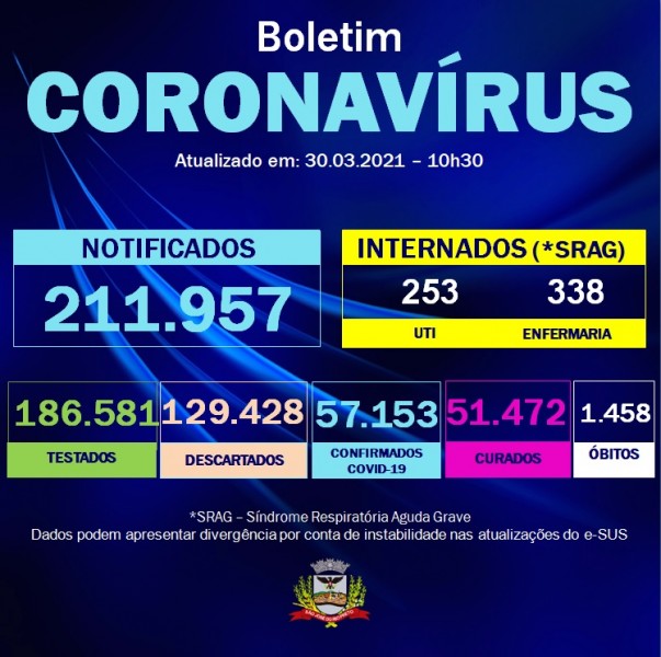 Covid-19: confira o boletim coronavírus de hoje de São José do Rio Preto/SP