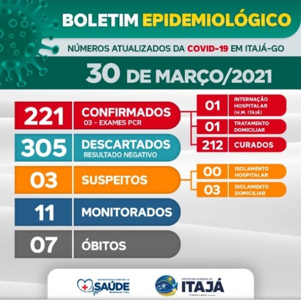 Covid-19: confira o boletim coronavírus de hoje de Itajá, Goiás