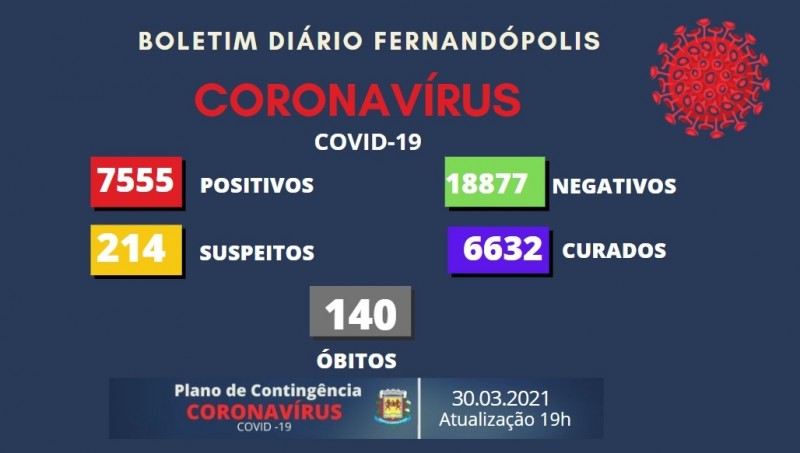 Fernandópolis confirma mais 2 mortes por Covid-19 e 33 casos positivos