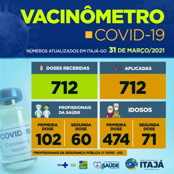 Itajá, Goiás: veja o "Vacinômetro" do município contra a Covid-19