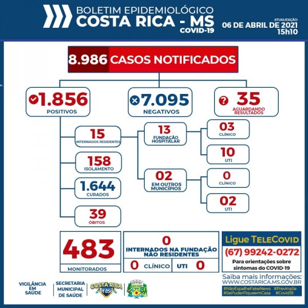Covid-19: com 15 pacientes internados, confira o boletim de Costa Rica