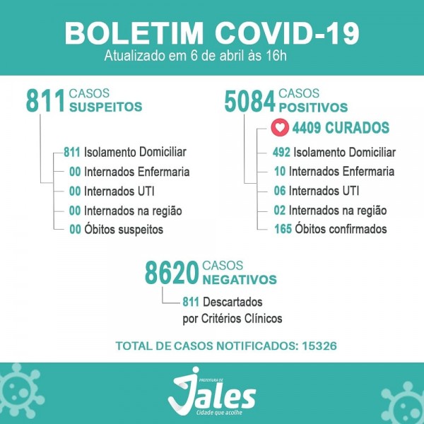 Covid-19: Jales chega aos 165 óbitos por coronavírus; veja o boletim de hoje