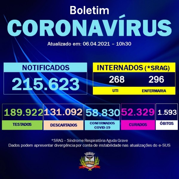 Covid-19: confirmado mais de 240 casos de Covid em São José do Rio Preto