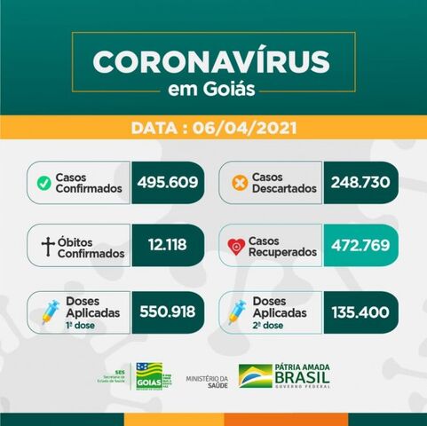 Covid-19: confira o boletim coronavírus de hoje do Estado de Goiás