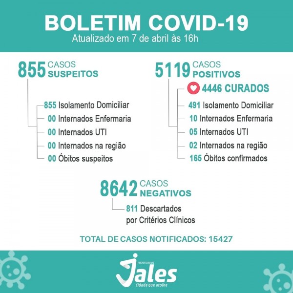 Covid-19: 35 pessoas testam positivo em Jales nas últimas 24h; veja o boletim