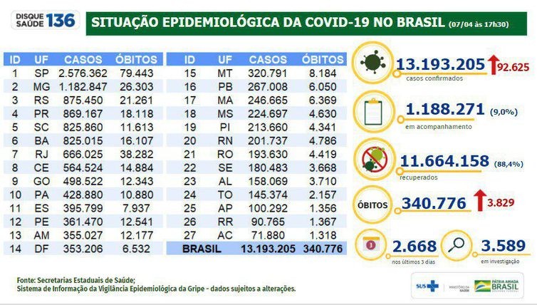 Covid-19: Brasil registra 3.829 mortes e 92.625 infectados em 24 horas
