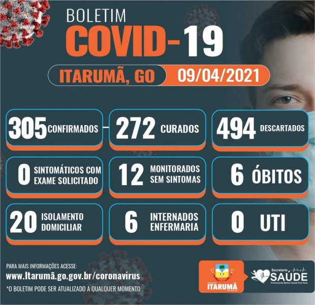 Covid-19: com 06 pacientes internados, confira o boletim de Itarumã, Goiás